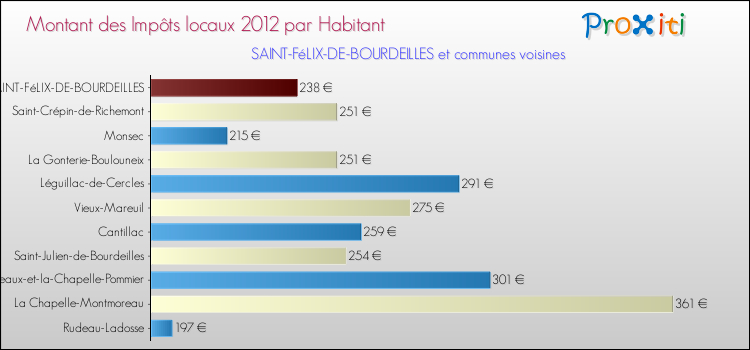 Montant des impôts locaux par Habitant pour SAINT-FéLIX-DE-BOURDEILLES et les communes proches Comparaison des impôts locaux par habitant pour SAINT-FéLIX-DE-BOURDEILLES et les communes voisines