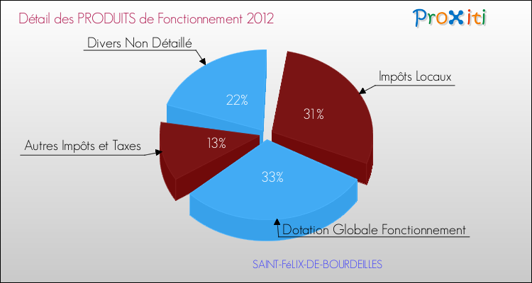 Décomposition du Budget de Fonctionnement 2012 de la commune de SAINT-FéLIX-DE-BOURDEILLES Budget de Fonctionnement 2012 pour la commune de SAINT-FéLIX-DE-BOURDEILLES