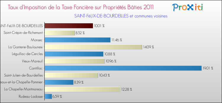 Taux d'imposition de la taxe foncière sur le bati 2011 pour SAINT-FéLIX-DE-BOURDEILLES et les communes proches Comparaison des taux d'imposition de la taxe foncière sur le bati 2011 pour SAINT-FéLIX-DE-BOURDEILLES et les communes voisines