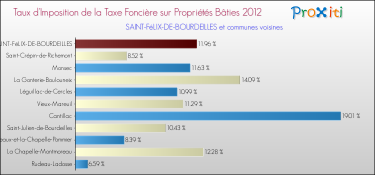 Taux d'imposition de la taxe foncière sur le bati 2012 pour SAINT-FéLIX-DE-BOURDEILLES et les communes proches Comparaison des taux d'imposition de la taxe foncière sur le bati 2012 pour SAINT-FéLIX-DE-BOURDEILLES et les communes voisines