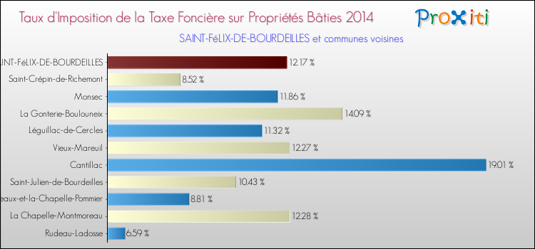 Taux d'imposition de la taxe foncière sur le bati 2014 pour SAINT-FéLIX-DE-BOURDEILLES et les communes proches Comparaison des taux d'imposition de la taxe foncière sur le bati 2014 pour SAINT-FéLIX-DE-BOURDEILLES et les communes voisines