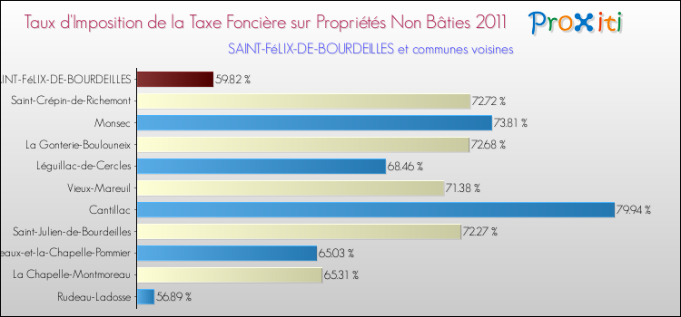Taux d'imposition de la taxe foncière sur les immeubles et terrains non batis 2011 pour SAINT-FéLIX-DE-BOURDEILLES et les communes proches Comparaison des taux d'imposition de la taxe foncière sur les immeubles et terrains non batis 2011 pour SAINT-FéLIX-DE-BOURDEILLES et les communes voisines