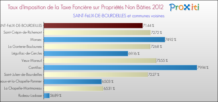Taux d'imposition de la taxe foncière sur les immeubles et terrains non batis 2012 pour SAINT-FéLIX-DE-BOURDEILLES et les communes proches Comparaison des taux d'imposition de la taxe foncière sur les immeubles et terrains non batis 2012 pour SAINT-FéLIX-DE-BOURDEILLES et les communes voisines