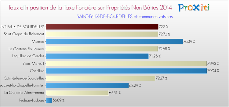 Taux d'imposition de la taxe foncière sur les immeubles et terrains non batis 2014 pour SAINT-FéLIX-DE-BOURDEILLES et les communes proches Comparaison des taux d'imposition de la taxe foncière sur les immeubles et terrains non batis 2014 pour SAINT-FéLIX-DE-BOURDEILLES et les communes voisines