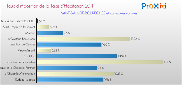 Taux d'imposition de la taxe d'habitation 2011 pour SAINT-FéLIX-DE-BOURDEILLES et les communes proches Comparaison des taux d'imposition de la taxe d'habitation 2011 pour SAINT-FéLIX-DE-BOURDEILLES et les communes voisines