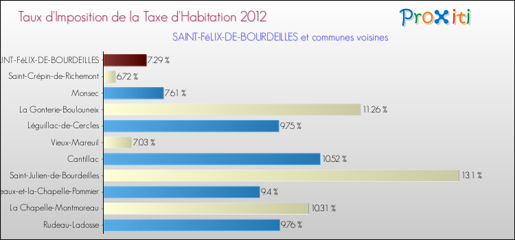 Taux d'imposition de la taxe d'habitation 2012 pour SAINT-FéLIX-DE-BOURDEILLES et les communes proches Comparaison des taux d'imposition de la taxe d'habitation 2012 pour SAINT-FéLIX-DE-BOURDEILLES et les communes voisines