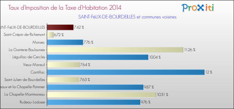 Taux d'imposition de la taxe d'habitation 2014 pour SAINT-FéLIX-DE-BOURDEILLES et les communes proches Comparaison des taux d'imposition de la taxe d'habitation 2014 pour SAINT-FéLIX-DE-BOURDEILLES et les communes voisines