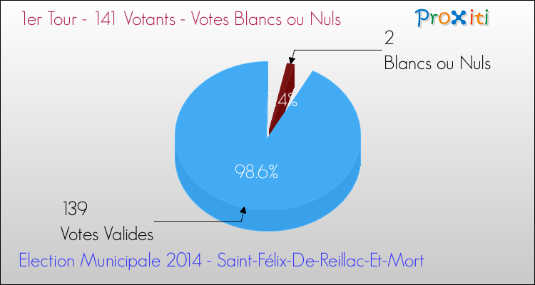 Votes blancs ou nuls au 1er Tour des Elections Municipales 2014 de la commune de Saint-Félix-De-Reillac-Et-Mort Elections Municipales 2014 - Votes blancs ou nuls au 1er Tour pour la commune de Saint-Félix-De-Reillac-Et-Mort