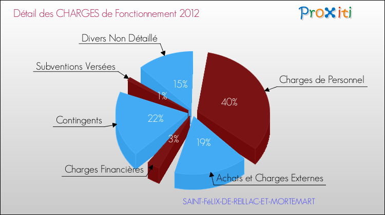 Décomposition des Charges de Fonctionnement 2012 de la commune de SAINT-FéLIX-DE-REILLAC-ET-MORTEMART Charges de Fonctionnement 2012 pour la commune de SAINT-FéLIX-DE-REILLAC-ET-MORTEMART