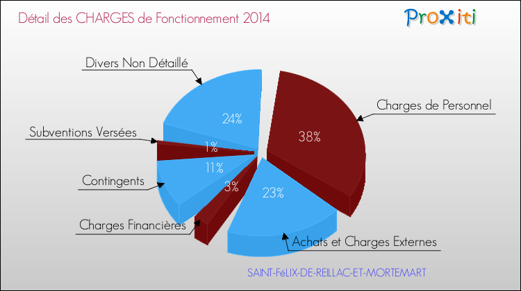 Décomposition des Charges de Fonctionnement 2014 de la commune de SAINT-FéLIX-DE-REILLAC-ET-MORTEMART Charges de Fonctionnement 2014 pour la commune de SAINT-FéLIX-DE-REILLAC-ET-MORTEMART