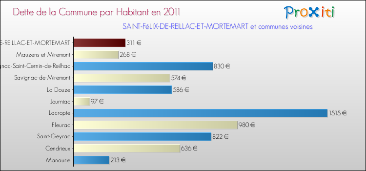 Dette par habitant de la commune en 2011 pour SAINT-FéLIX-DE-REILLAC-ET-MORTEMART et les communes proches Comparaison de la dette par habitant de la commune en 2011 pour SAINT-FéLIX-DE-REILLAC-ET-MORTEMART et les communes voisines