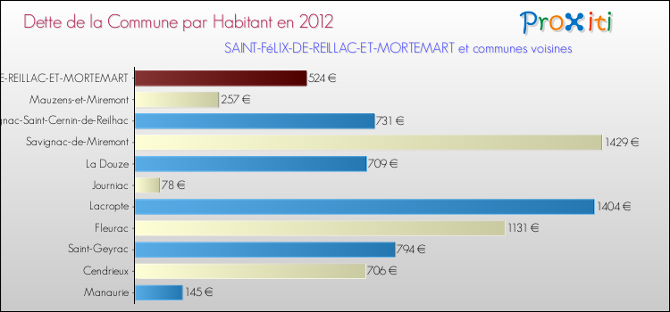 Dette par habitant de la commune en 2012 pour SAINT-FéLIX-DE-REILLAC-ET-MORTEMART et les communes proches Comparaison de la dette par habitant de la commune en 2012 pour SAINT-FéLIX-DE-REILLAC-ET-MORTEMART et les communes voisines