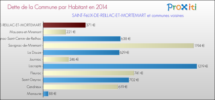 Dette par habitant de la commune en 2014 pour SAINT-FéLIX-DE-REILLAC-ET-MORTEMART et les communes proches Comparaison de la dette par habitant de la commune en 2014 pour SAINT-FéLIX-DE-REILLAC-ET-MORTEMART et les communes voisines