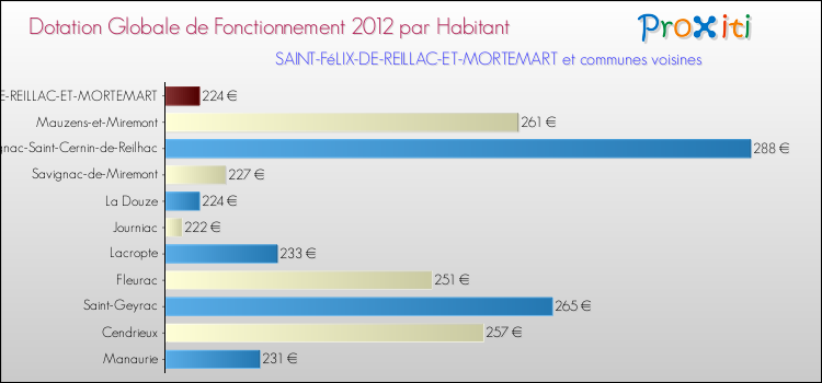 Montant des dotations globales de fonctionnement DGF par Habitant pour SAINT-FéLIX-DE-REILLAC-ET-MORTEMART et les communes proches Comparaison des des dotations globales de fonctionnement DGF par habitant pour SAINT-FéLIX-DE-REILLAC-ET-MORTEMART et les communes voisines