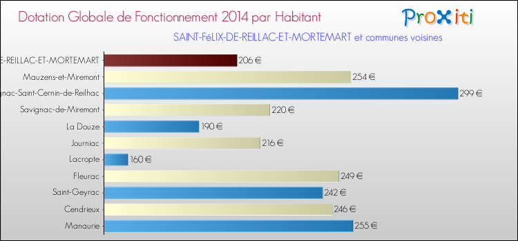 Montant des dotations globales de fonctionnement DGF par Habitant pour SAINT-FéLIX-DE-REILLAC-ET-MORTEMART et les communes proches en 2014. Comparaison des des dotations globales de fonctionnement DGF par habitant pour SAINT-FéLIX-DE-REILLAC-ET-MORTEMART et les communes voisines en 2014.