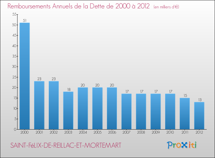 Evolution de l'annuité de la dette pour la commune de SAINT-FéLIX-DE-REILLAC-ET-MORTEMART de 2000 à 2012 Annuités de la dette pour SAINT-FéLIX-DE-REILLAC-ET-MORTEMART de 2000 à 2012