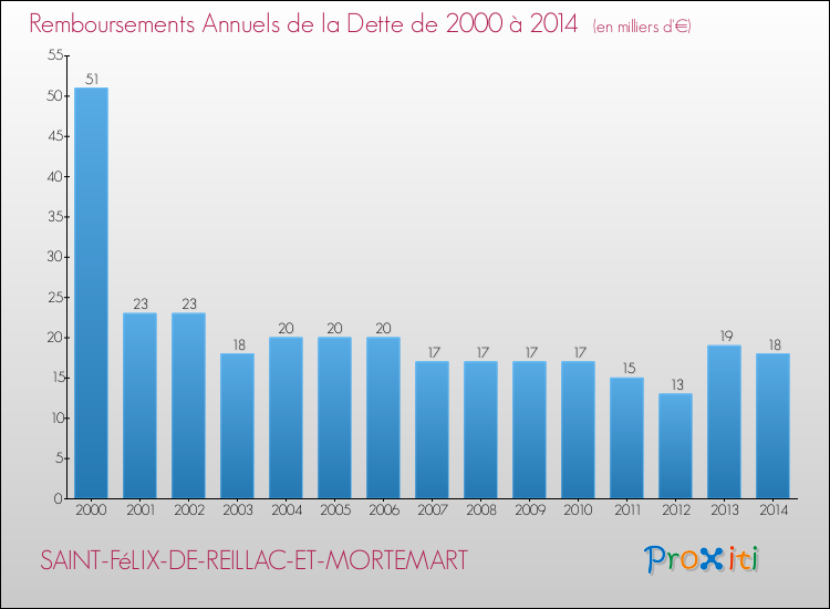 Evolution de l'annuité de la dette pour la commune de SAINT-FéLIX-DE-REILLAC-ET-MORTEMART de 2000 à 2014 Annuités de la dette pour SAINT-FéLIX-DE-REILLAC-ET-MORTEMART de 2000 à 2014