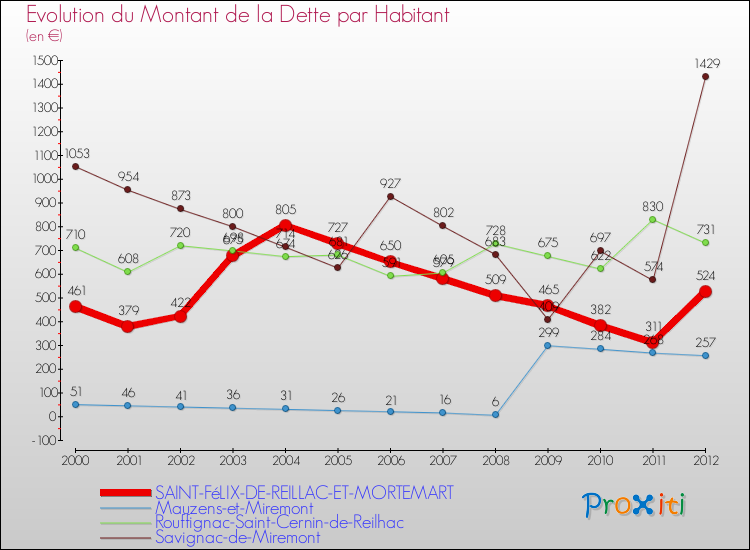 Evolution de la dette par habitant pour la commune de SAINT-FéLIX-DE-REILLAC-ET-MORTEMART et les communes proches de 2000 à 2012 Comparaison de la dette par habitant pour SAINT-FéLIX-DE-REILLAC-ET-MORTEMART et les communes voisines de 2000 à 2012