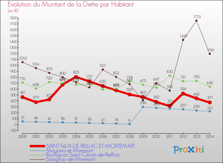 Evolution de la dette par habitant pour la commune de SAINT-FéLIX-DE-REILLAC-ET-MORTEMART et les communes proches de 2000 à 2014 Comparaison de la dette par habitant pour SAINT-FéLIX-DE-REILLAC-ET-MORTEMART et les communes voisines de 2000 à 2014