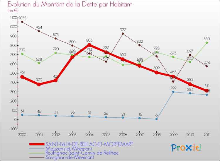 Evolution de la dette par habitant pour la commune de SAINT-FéLIX-DE-REILLAC-ET-MORTEMART et les communes proches Comparaison de la dette par habitant pour SAINT-FéLIX-DE-REILLAC-ET-MORTEMART et les communes voisines
