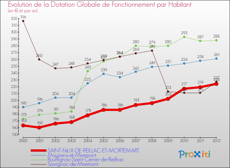 Evolution et montant de la dotation globale de fonctionnement par Habitant pour SAINT-FéLIX-DE-REILLAC-ET-MORTEMART et les communes proches Comparaison des dotations globales de fonctionnement par habitant pour SAINT-FéLIX-DE-REILLAC-ET-MORTEMART et les communes voisines