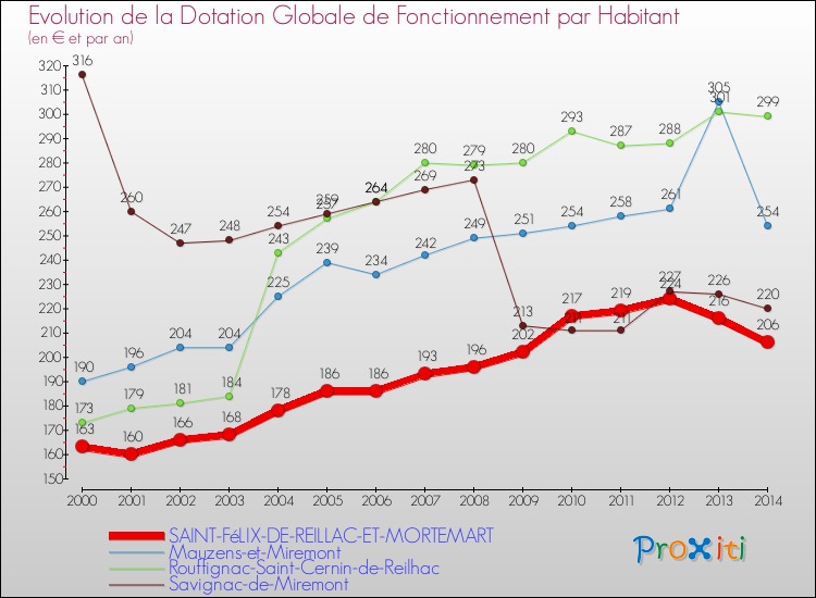 Evolution et montant de la dotation globale de fonctionnement par Habitant pour SAINT-FéLIX-DE-REILLAC-ET-MORTEMART et les communes proches de 2000 à 2014. Comparaison des dotations globales de fonctionnement par habitant pour SAINT-FéLIX-DE-REILLAC-ET-MORTEMART et les communes voisines de 2000 à 2014.
