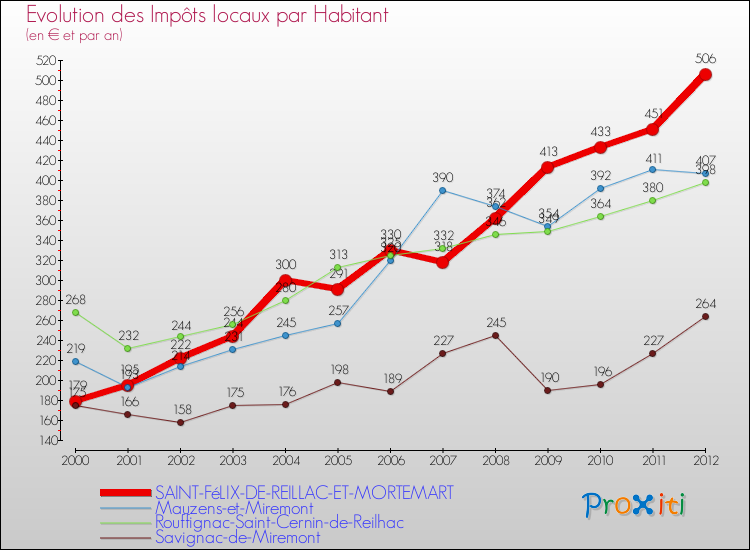 Evolution et montant des impôts locaux par Habitant pour SAINT-FéLIX-DE-REILLAC-ET-MORTEMART et les communes proches Comparaison des impôts locaux par habitant pour SAINT-FéLIX-DE-REILLAC-ET-MORTEMART et les communes voisines