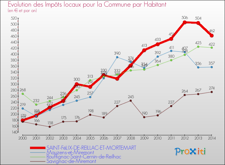 Evolution et montant des impôts locaux par Habitant pour SAINT-FéLIX-DE-REILLAC-ET-MORTEMART et les communes proches de 2000 à 2014 Comparaison des impôts locaux par habitant pour SAINT-FéLIX-DE-REILLAC-ET-MORTEMART et les communes voisines de 2000 à 2014