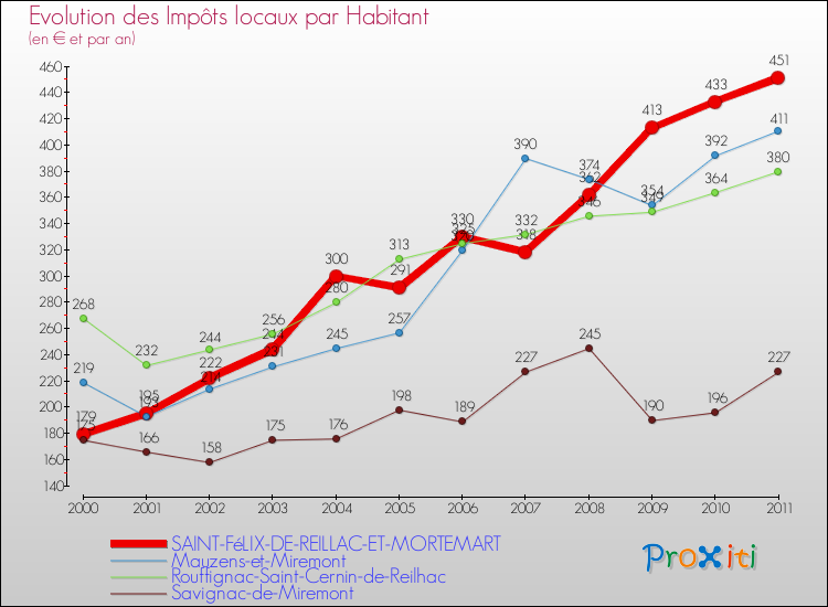 Evolution et montant des impôts locaux par Habitant pour SAINT-FéLIX-DE-REILLAC-ET-MORTEMART et les communes proches Comparaison des impôts locaux par habitant pour SAINT-FéLIX-DE-REILLAC-ET-MORTEMART et les communes voisines