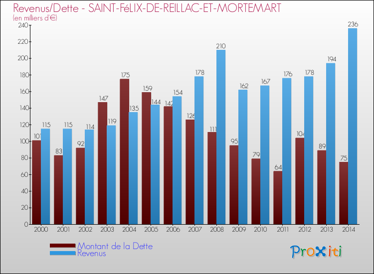 Evolution comparée de la dette et des revenus pour la commune de SAINT-FéLIX-DE-REILLAC-ET-MORTEMART de 2000 à 2014 Comparaison de la dette et des revenus pour SAINT-FéLIX-DE-REILLAC-ET-MORTEMART de 2000 à 2014