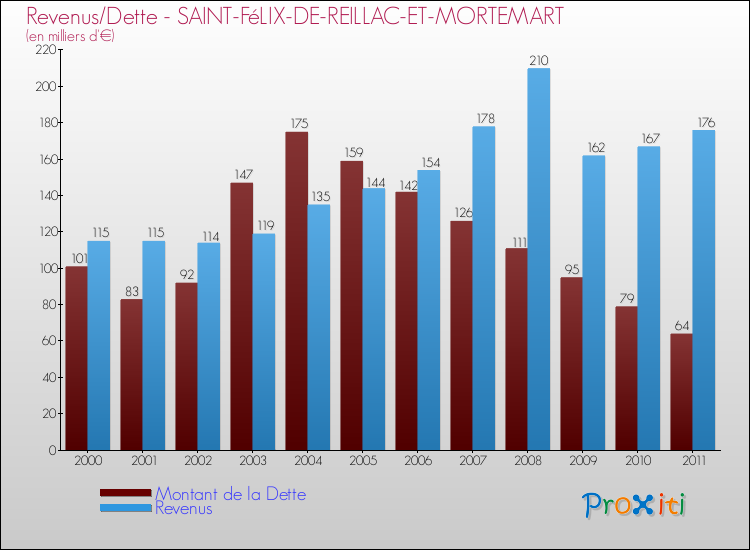 Evolution comparée de la dette et des revenus pour la commune de SAINT-FéLIX-DE-REILLAC-ET-MORTEMART de 2000 à 2011 Comparaison de la dette et des revenus pour SAINT-FéLIX-DE-REILLAC-ET-MORTEMART de 2000 à 2011