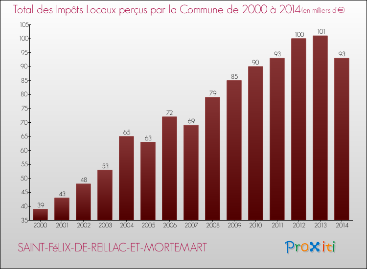 Evolution des Impôts Locaux pour la commune de SAINT-FéLIX-DE-REILLAC-ET-MORTEMART de 2000 à 2014 Evolution des Impôts Locaux pour SAINT-FéLIX-DE-REILLAC-ET-MORTEMART de 2000 à 2014