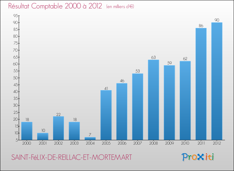 Evolution du résultat comptable pour la commune de SAINT-FéLIX-DE-REILLAC-ET-MORTEMART de 2000 à 2012 Evolution du résultat comptable pour SAINT-FéLIX-DE-REILLAC-ET-MORTEMART de 2000 à 2012