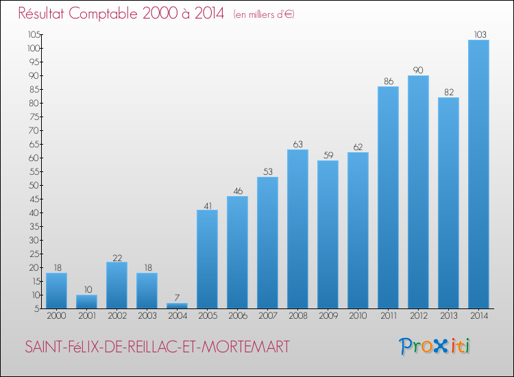Evolution du résultat comptable pour la commune de SAINT-FéLIX-DE-REILLAC-ET-MORTEMART de 2000 à 2014 Evolution du résultat comptable pour SAINT-FéLIX-DE-REILLAC-ET-MORTEMART de 2000 à 2014