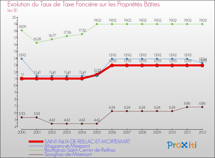 Evolution du taux de la taxe foncière sur le bati pour SAINT-FéLIX-DE-REILLAC-ET-MORTEMART et les communes proches de 2000 à 2012 Comparaison des taux de taxe foncière sur le bati pour SAINT-FéLIX-DE-REILLAC-ET-MORTEMART et les communes voisines de 2000 à 2012