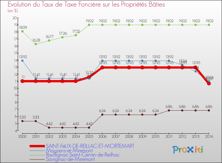 Evolution du taux de la taxe foncière sur le bati pour SAINT-FéLIX-DE-REILLAC-ET-MORTEMART et les communes proches de 2000 à 2014 Comparaison des taux de taxe foncière sur le bati pour SAINT-FéLIX-DE-REILLAC-ET-MORTEMART et les communes voisines de 2000 à 2014