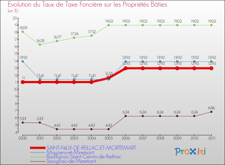 Evolution du taux de la taxe foncière sur le bati pour SAINT-FéLIX-DE-REILLAC-ET-MORTEMART et les communes proches Comparaison des taux de taxe foncière sur le bati pour SAINT-FéLIX-DE-REILLAC-ET-MORTEMART et les communes voisines