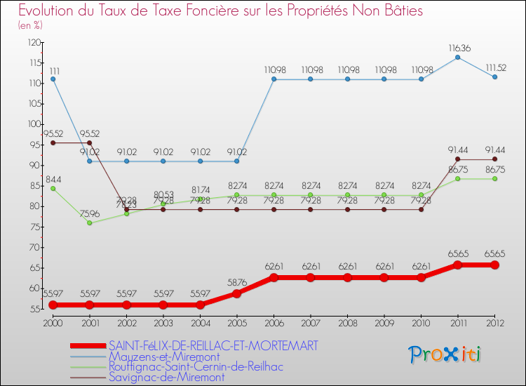 Evolution du taux de la taxe foncière sur les immeubles et terrains non batis pour SAINT-FéLIX-DE-REILLAC-ET-MORTEMART et les communes proches de 2000 à 2012 Comparaison des taux de la taxe foncière sur les immeubles et terrains non batis pour SAINT-FéLIX-DE-REILLAC-ET-MORTEMART et les communes voisines de 2000 à 2012