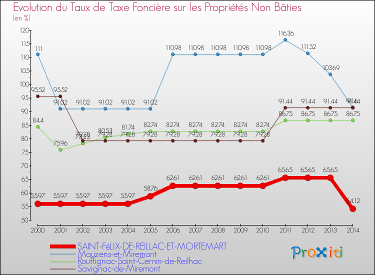 Evolution du taux de la taxe foncière sur les immeubles et terrains non batis pour SAINT-FéLIX-DE-REILLAC-ET-MORTEMART et les communes proches de 2000 à 2014 Comparaison des taux de la taxe foncière sur les immeubles et terrains non batis pour SAINT-FéLIX-DE-REILLAC-ET-MORTEMART et les communes voisines de 2000 à 2014