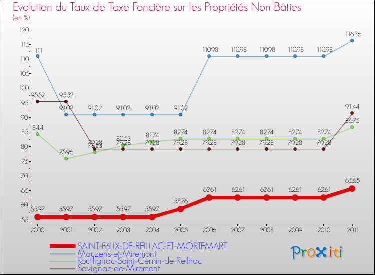 Evolution du taux de la taxe foncière sur les immeubles et terrains non batis pour SAINT-FéLIX-DE-REILLAC-ET-MORTEMART et les communes proches Comparaison des taux de la taxe foncière sur les immeubles et terrains non batis pour SAINT-FéLIX-DE-REILLAC-ET-MORTEMART et les communes voisines