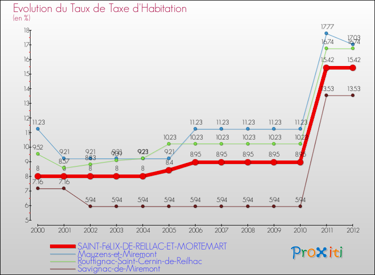 Evolution du taux de la taxe d'habitation pour SAINT-FéLIX-DE-REILLAC-ET-MORTEMART et les communes proches Comparaison des taux de la taxe d'habitation pour SAINT-FéLIX-DE-REILLAC-ET-MORTEMART et les communes voisines
