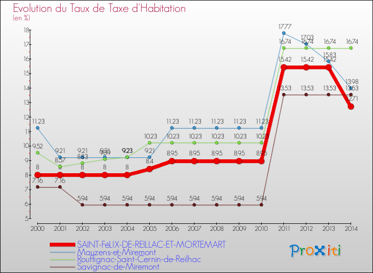 Evolution du taux de la taxe d'habitation pour SAINT-FéLIX-DE-REILLAC-ET-MORTEMART et les communes proches de 2000 à 2014 Comparaison des taux de la taxe d'habitation pour SAINT-FéLIX-DE-REILLAC-ET-MORTEMART et les communes voisines de 2000 à 2014