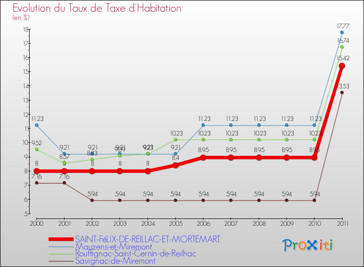 Evolution du taux de la taxe d'habitation pour SAINT-FéLIX-DE-REILLAC-ET-MORTEMART et les communes proches Comparaison des taux de la taxe d'habitation pour SAINT-FéLIX-DE-REILLAC-ET-MORTEMART et les communes voisines