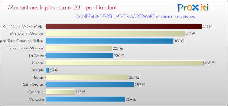 Montant des impôts locaux par Habitant pour SAINT-FéLIX-DE-REILLAC-ET-MORTEMART et les communes proches Comparaison des impôts locaux par habitant pour SAINT-FéLIX-DE-REILLAC-ET-MORTEMART et les communes voisines