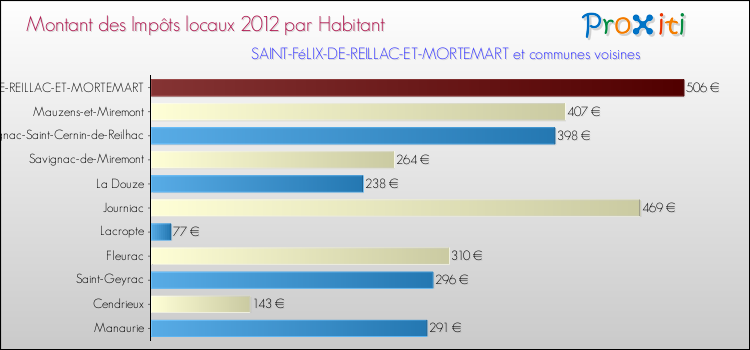 Montant des impôts locaux par Habitant pour SAINT-FéLIX-DE-REILLAC-ET-MORTEMART et les communes proches Comparaison des impôts locaux par habitant pour SAINT-FéLIX-DE-REILLAC-ET-MORTEMART et les communes voisines
