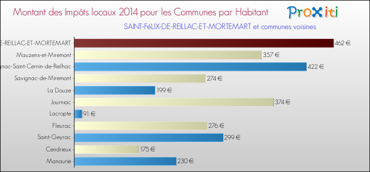 Montant des impôts locaux par Habitant pour SAINT-FéLIX-DE-REILLAC-ET-MORTEMART et les communes proches en 2014 Comparaison des impôts locaux par habitant pour SAINT-FéLIX-DE-REILLAC-ET-MORTEMART et les communes voisines en 2014