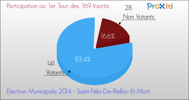 Participation au 1er Tour des Elections Municipales 2014 de la commune de Saint-Félix-De-Reillac-Et-Mort Elections Municipales 2014 - Participation au 1er Tour pour la commune de Saint-Félix-De-Reillac-Et-Mort