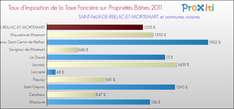 Taux d'imposition de la taxe foncière sur le bati 2011 pour SAINT-FéLIX-DE-REILLAC-ET-MORTEMART et les communes proches Comparaison des taux d'imposition de la taxe foncière sur le bati 2011 pour SAINT-FéLIX-DE-REILLAC-ET-MORTEMART et les communes voisines