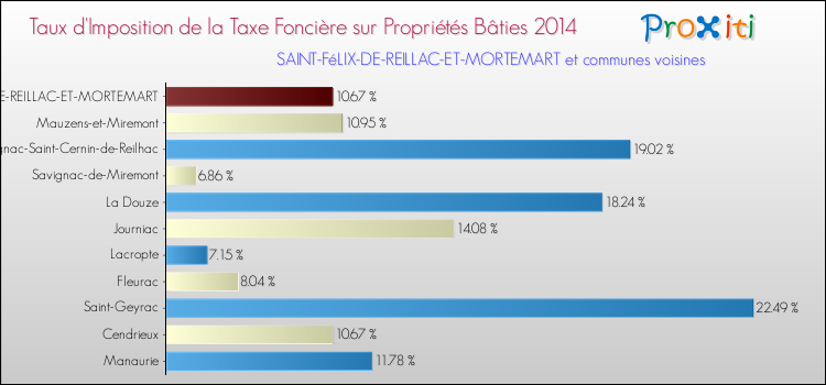 Taux d'imposition de la taxe foncière sur le bati 2014 pour SAINT-FéLIX-DE-REILLAC-ET-MORTEMART et les communes proches Comparaison des taux d'imposition de la taxe foncière sur le bati 2014 pour SAINT-FéLIX-DE-REILLAC-ET-MORTEMART et les communes voisines