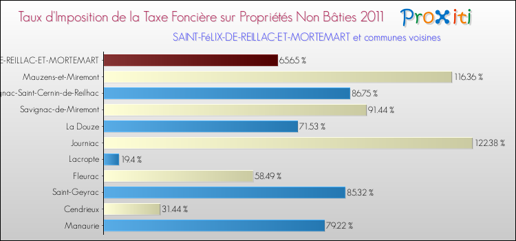 Taux d'imposition de la taxe foncière sur les immeubles et terrains non batis 2011 pour SAINT-FéLIX-DE-REILLAC-ET-MORTEMART et les communes proches Comparaison des taux d'imposition de la taxe foncière sur les immeubles et terrains non batis 2011 pour SAINT-FéLIX-DE-REILLAC-ET-MORTEMART et les communes voisines